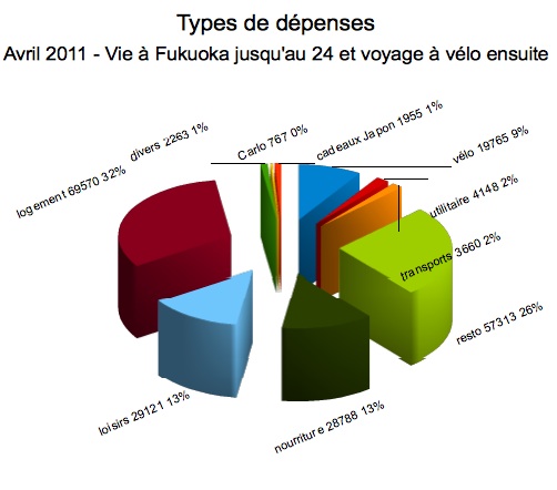 répartition des types de dépenses