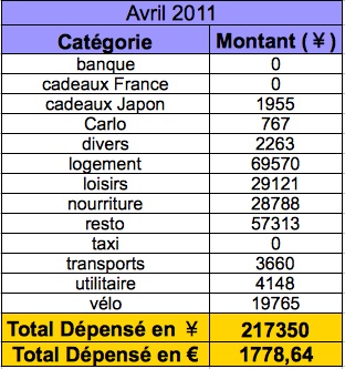 nos dépenses en avril 2011