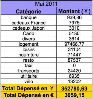 nos dépenses en mai 2011