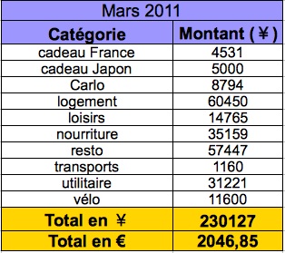 nos dépenses en mars 2011