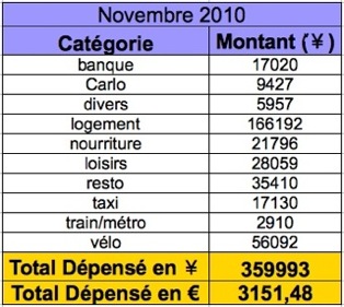 nos dépenses en nov 2010 à Tokyo